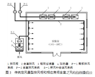 現(xiàn)代化實驗室的通風空調(diào)工程設計(圖3)